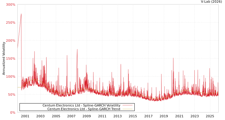graph of Centum Electronics Ltd SGARCH