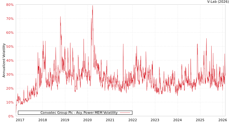 graph of Convatec Group Plc APMEM