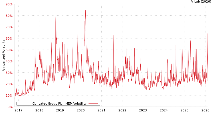 graph of Convatec Group Plc MEM