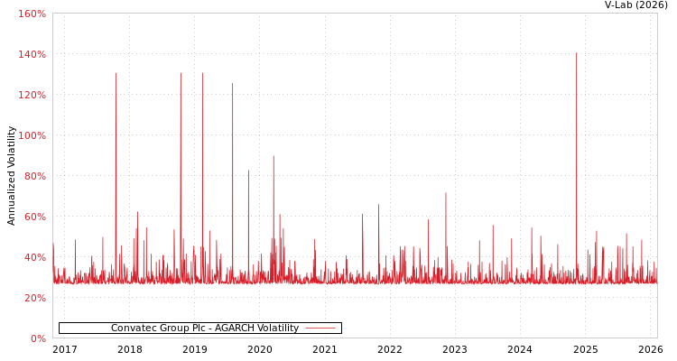 graph of Convatec Group Plc AGARCH
