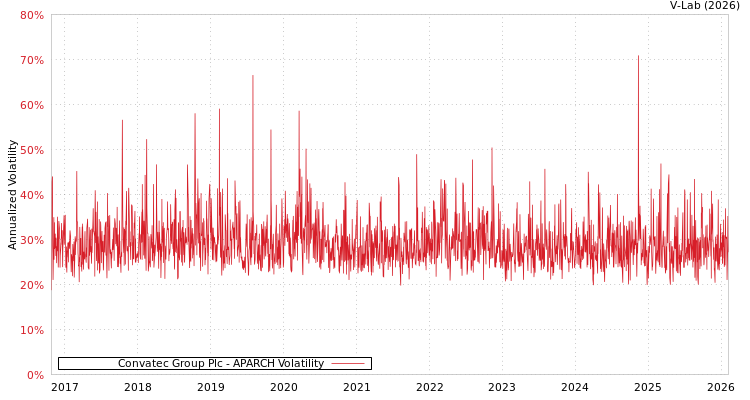 graph of Convatec Group Plc APARCH