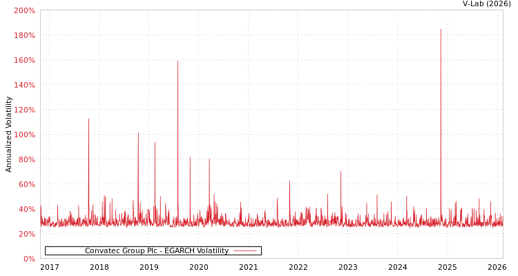 graph of Convatec Group Plc EGARCH