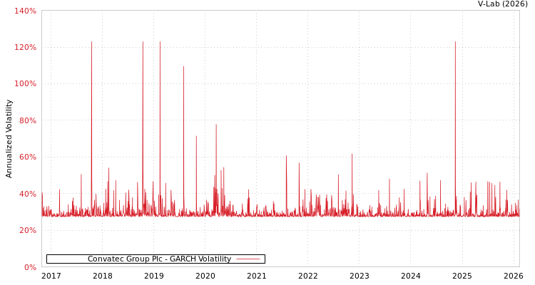 graph of Convatec Group Plc GARCH