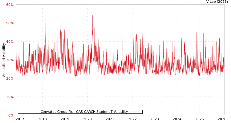 graph of Convatec Group Plc GAS-GARCH-T