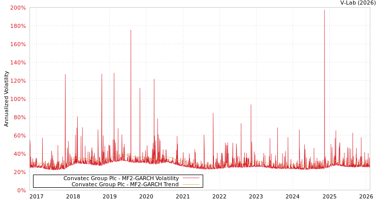 graph of Convatec Group Plc MF2-GARCH
