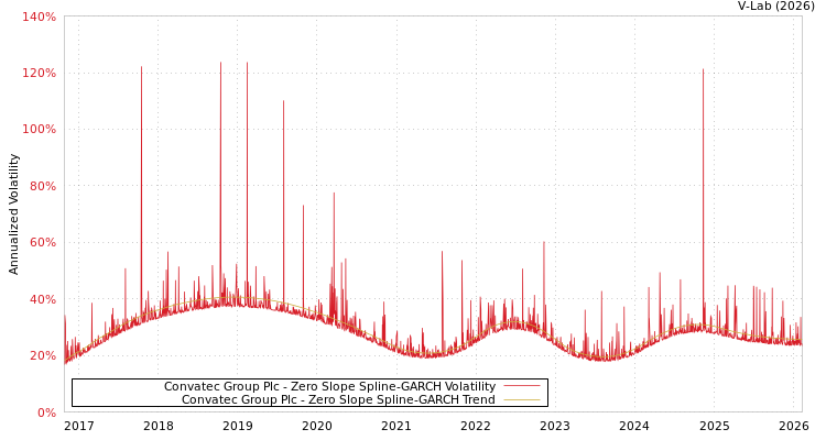 graph of Convatec Group Plc S0GARCH