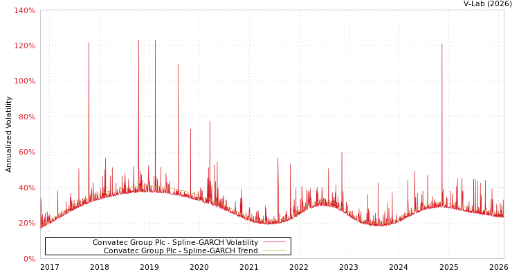 graph of Convatec Group Plc SGARCH