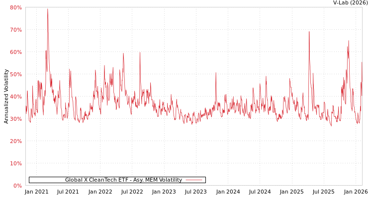 graph of Global X CleanTech ETF AMEM
