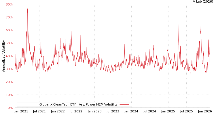 graph of Global X CleanTech ETF APMEM