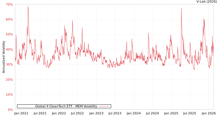 graph of Global X CleanTech ETF MEM