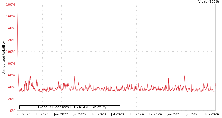graph of Global X CleanTech ETF AGARCH