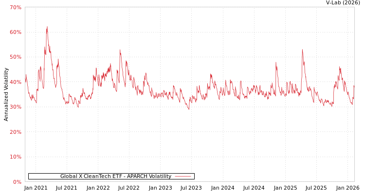 graph of Global X CleanTech ETF APARCH