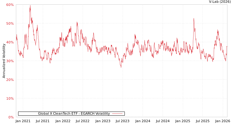 graph of Global X CleanTech ETF EGARCH