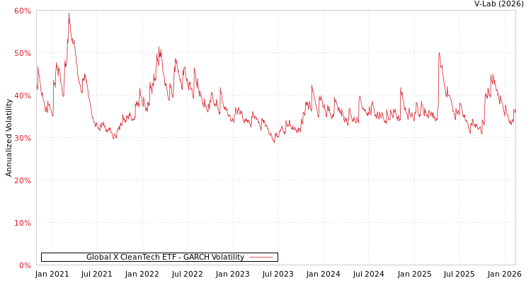 graph of Global X CleanTech ETF GARCH