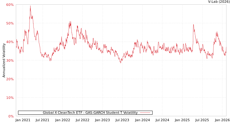 graph of Global X CleanTech ETF GAS-GARCH-T