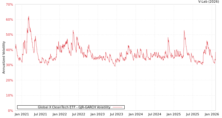 graph of Global X CleanTech ETF GJR-GARCH