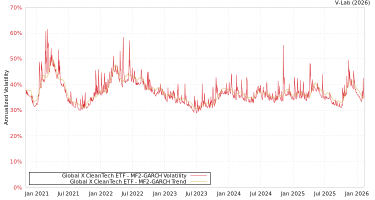 graph of Global X CleanTech ETF MF2-GARCH