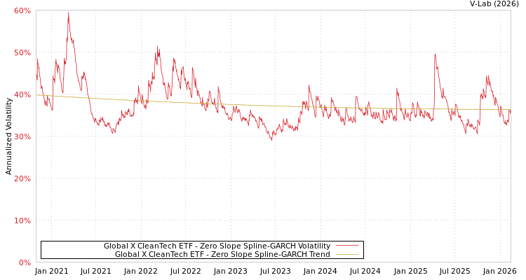 graph of Global X CleanTech ETF S0GARCH