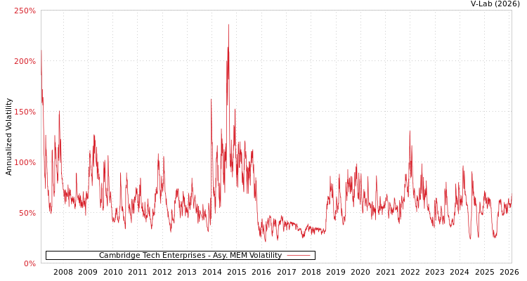 graph of Cambridge Tech Enterprises AMEM