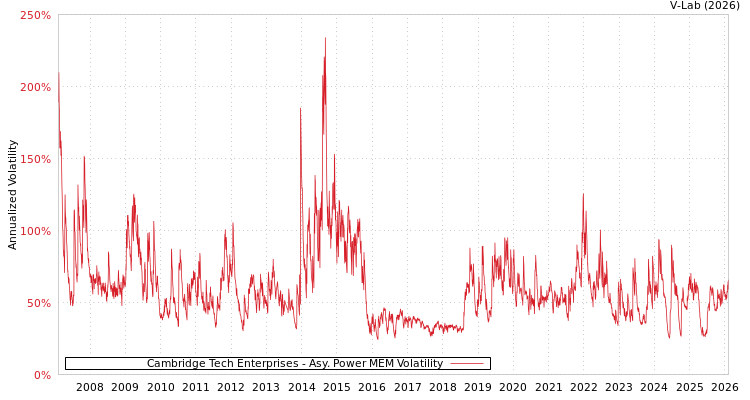 graph of Cambridge Tech Enterprises APMEM