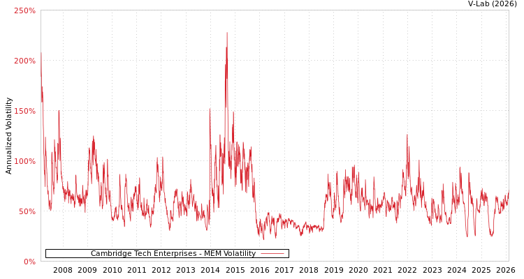 graph of Cambridge Tech Enterprises MEM