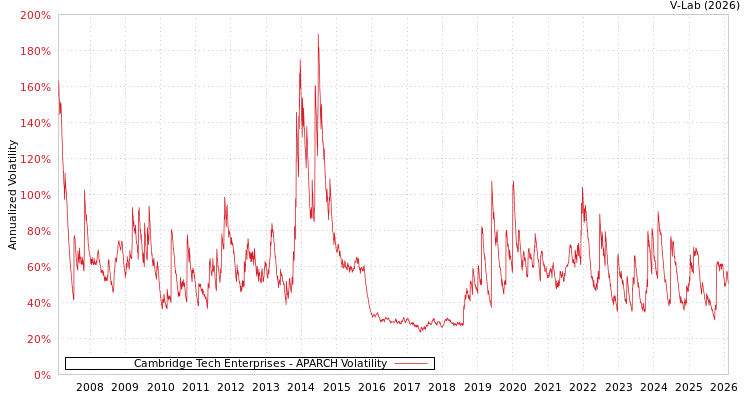 graph of Cambridge Tech Enterprises APARCH