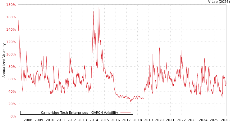 graph of Cambridge Tech Enterprises GARCH