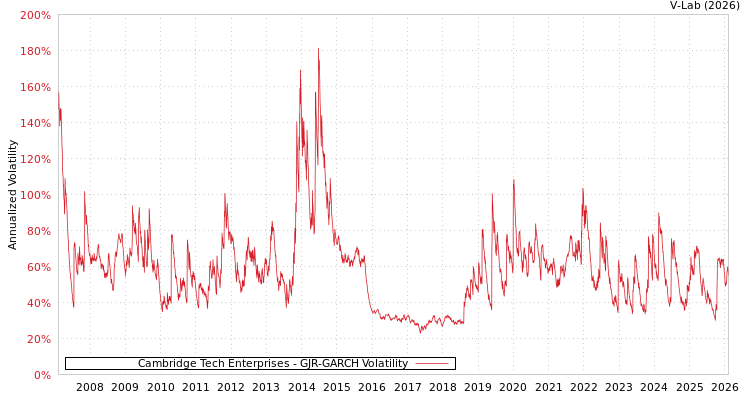 graph of Cambridge Tech Enterprises GJR-GARCH