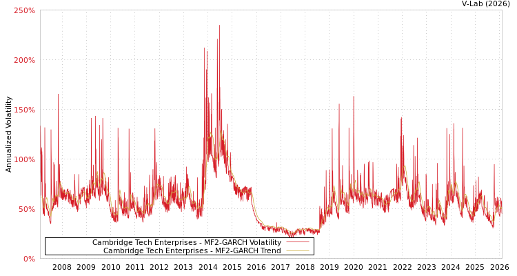 graph of Cambridge Tech Enterprises MF2-GARCH