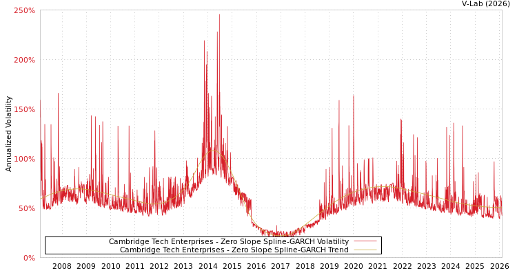 graph of Cambridge Tech Enterprises S0GARCH