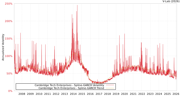 graph of Cambridge Tech Enterprises SGARCH