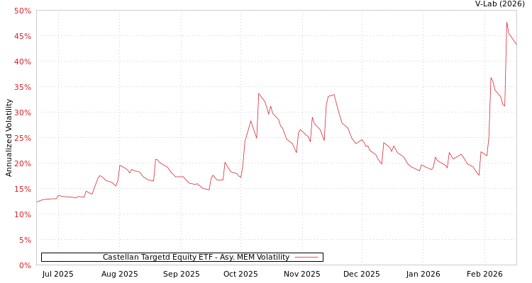 graph of Castellan Targetd Equity ETF AMEM