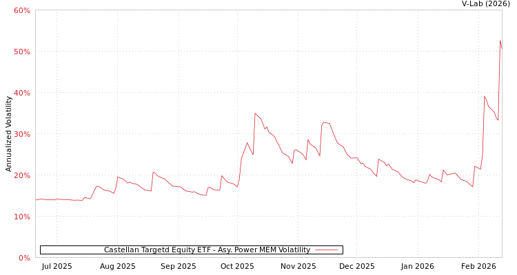 graph of Castellan Targetd Equity ETF APMEM