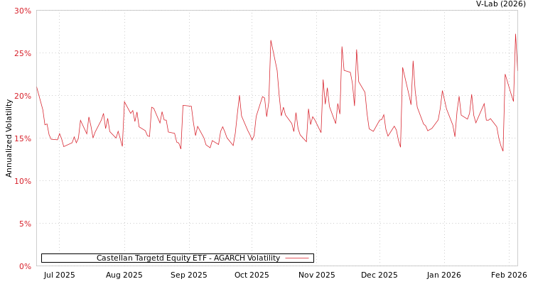 graph of Castellan Targetd Equity ETF AGARCH