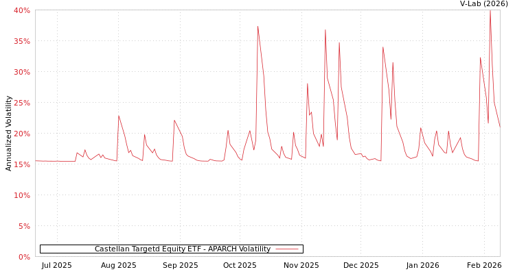 graph of Castellan Targetd Equity ETF APARCH