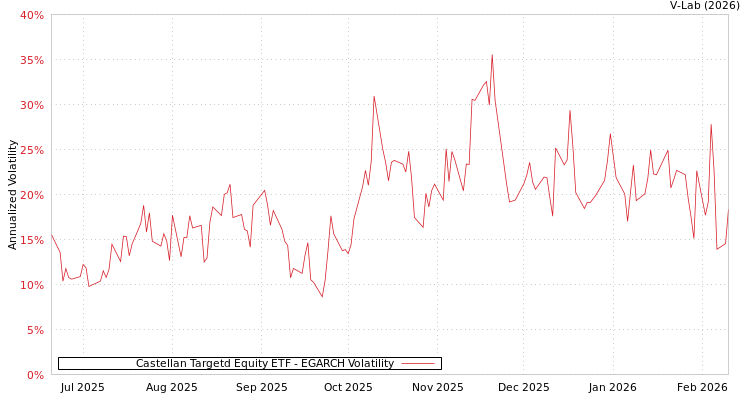 graph of Castellan Targetd Equity ETF EGARCH