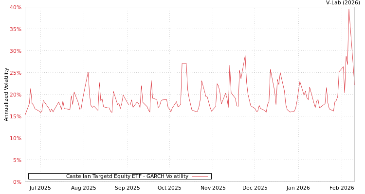 graph of Castellan Targetd Equity ETF GARCH
