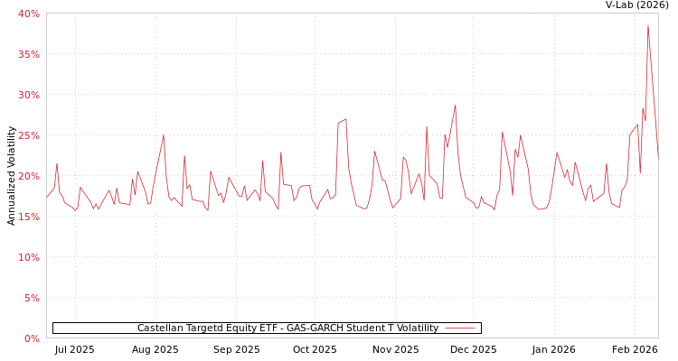 graph of Castellan Targetd Equity ETF GAS-GARCH-T