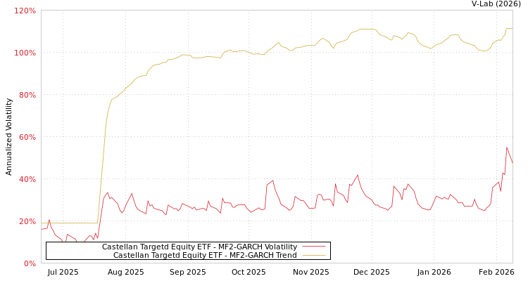 graph of Castellan Targetd Equity ETF MF2-GARCH