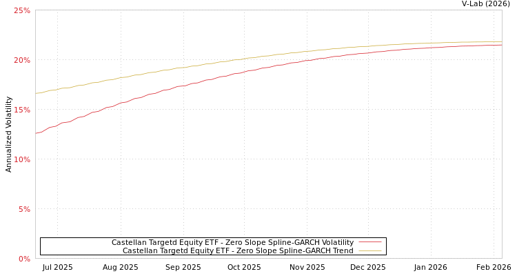 graph of Castellan Targetd Equity ETF S0GARCH