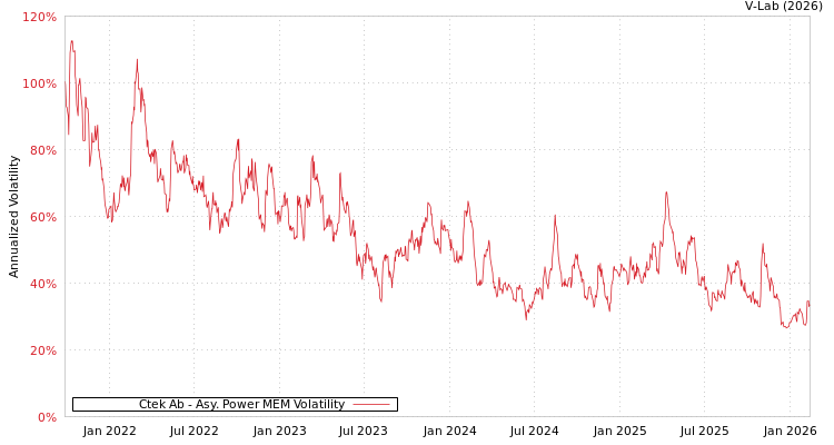 graph of Ctek Ab APMEM
