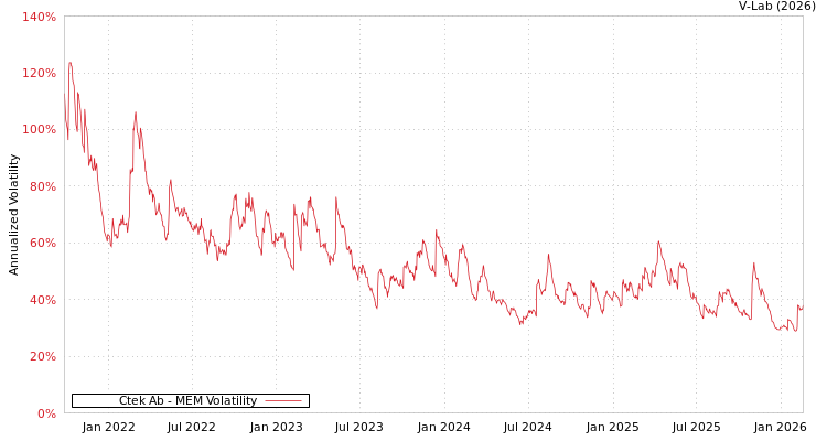 graph of Ctek Ab MEM