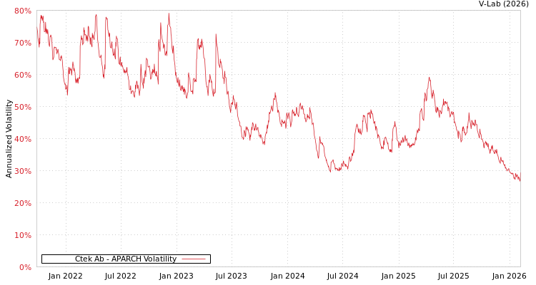 graph of Ctek Ab APARCH