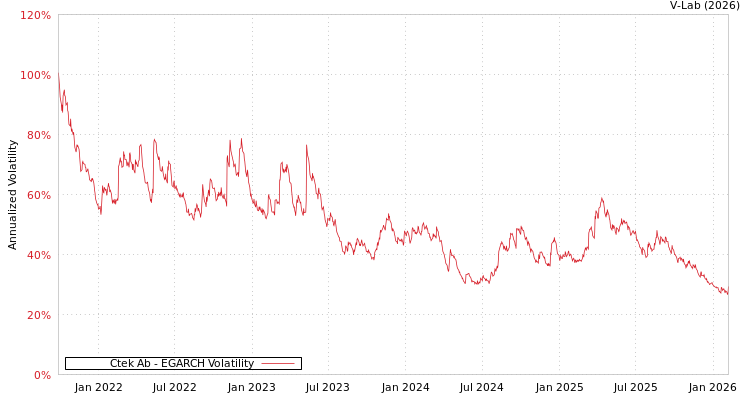 graph of Ctek Ab EGARCH