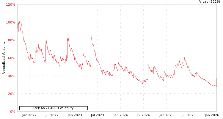 graph of Ctek Ab GARCH