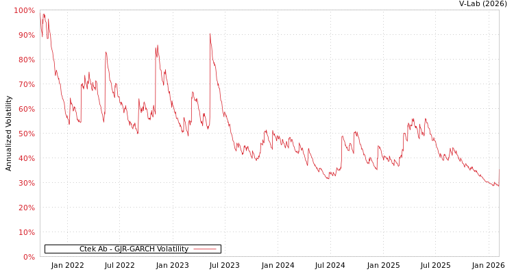 graph of Ctek Ab GJR-GARCH