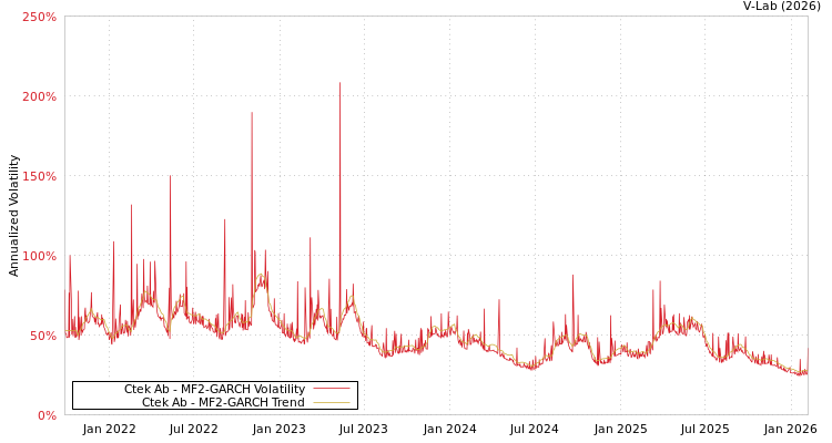 graph of Ctek Ab MF2-GARCH
