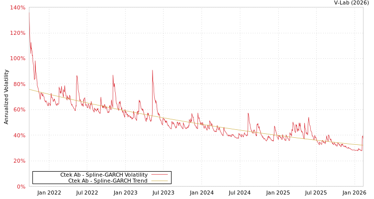 graph of Ctek Ab SGARCH