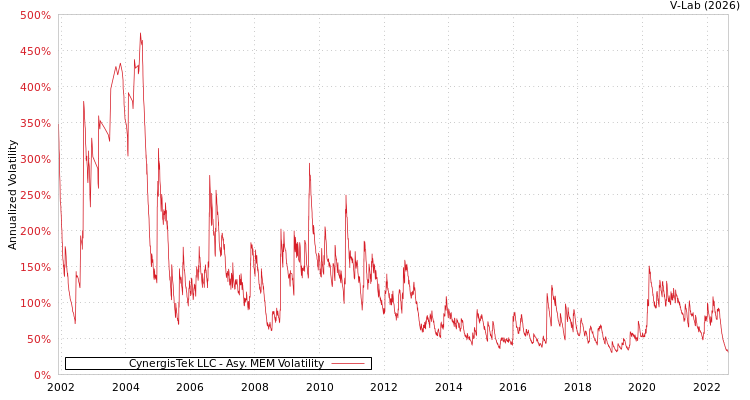 graph of CynergisTek LLC AMEM