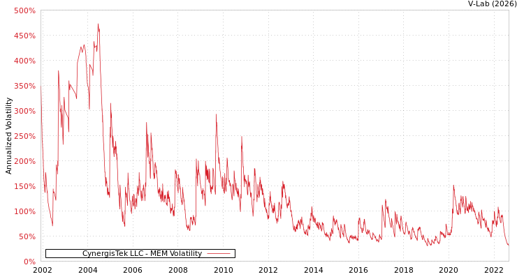 graph of CynergisTek LLC MEM